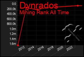 Total Graph of Dynrados