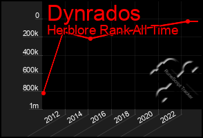 Total Graph of Dynrados