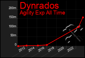 Total Graph of Dynrados