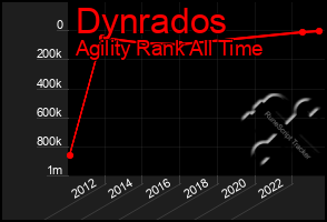 Total Graph of Dynrados