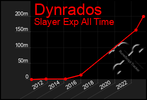 Total Graph of Dynrados