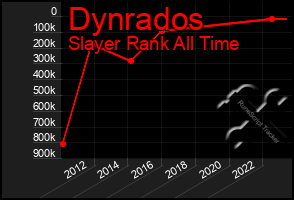 Total Graph of Dynrados