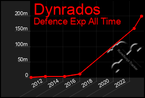 Total Graph of Dynrados