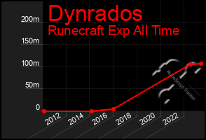 Total Graph of Dynrados