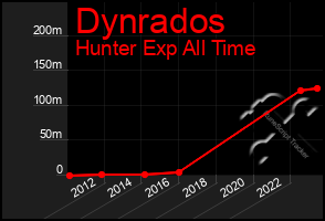 Total Graph of Dynrados