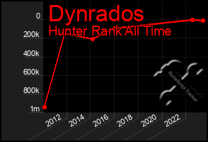 Total Graph of Dynrados