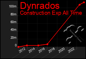 Total Graph of Dynrados