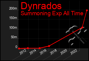 Total Graph of Dynrados