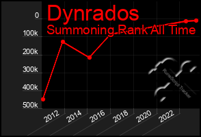 Total Graph of Dynrados