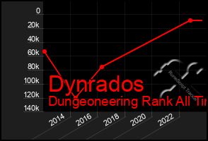 Total Graph of Dynrados