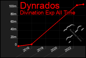 Total Graph of Dynrados