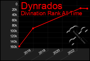 Total Graph of Dynrados