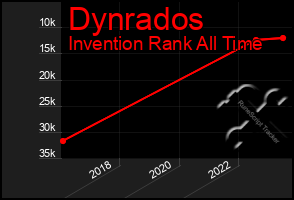 Total Graph of Dynrados