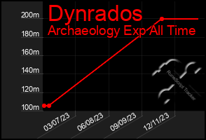 Total Graph of Dynrados