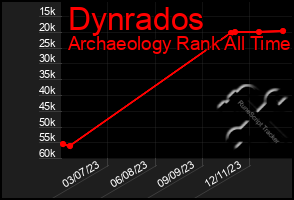 Total Graph of Dynrados