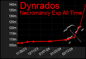 Total Graph of Dynrados