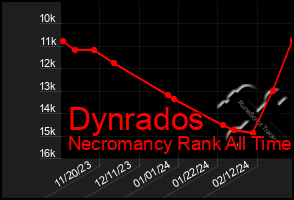 Total Graph of Dynrados