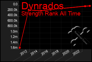 Total Graph of Dynrados