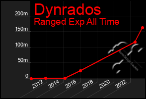 Total Graph of Dynrados