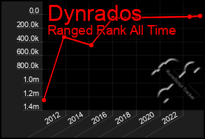 Total Graph of Dynrados