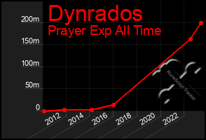 Total Graph of Dynrados