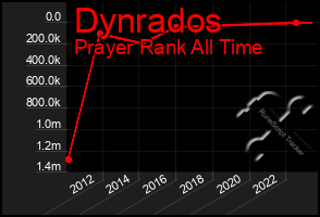 Total Graph of Dynrados