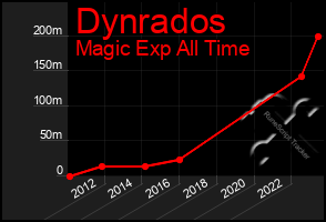 Total Graph of Dynrados