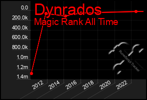 Total Graph of Dynrados