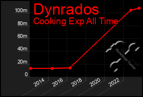 Total Graph of Dynrados