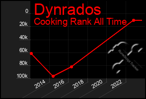 Total Graph of Dynrados