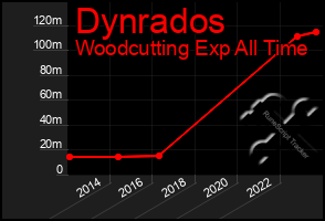 Total Graph of Dynrados