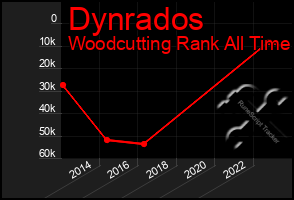 Total Graph of Dynrados