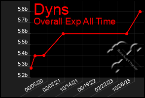 Total Graph of Dyns