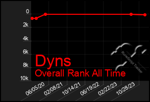 Total Graph of Dyns