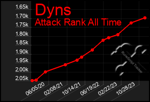 Total Graph of Dyns