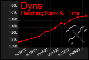 Total Graph of Dyns