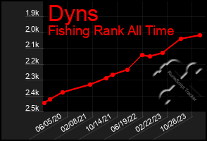 Total Graph of Dyns