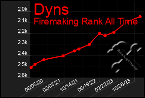 Total Graph of Dyns