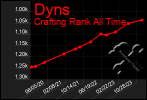 Total Graph of Dyns