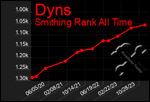 Total Graph of Dyns