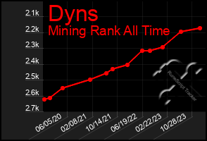 Total Graph of Dyns