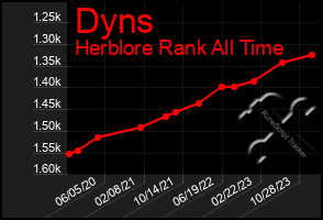 Total Graph of Dyns