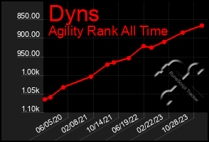 Total Graph of Dyns