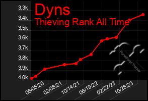 Total Graph of Dyns