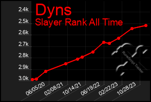 Total Graph of Dyns