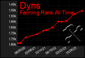 Total Graph of Dyns