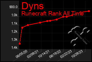 Total Graph of Dyns