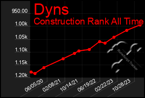 Total Graph of Dyns