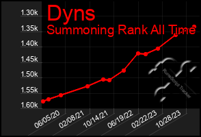 Total Graph of Dyns