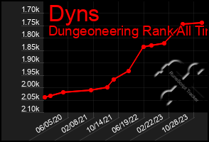 Total Graph of Dyns